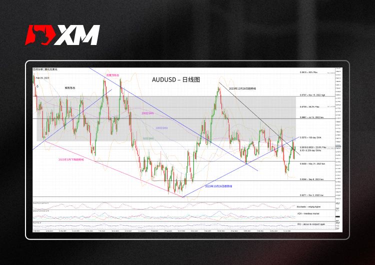 XM官网:技术分析 – AUDUSD看涨压力犹存