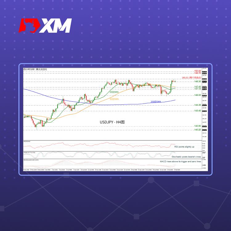 XM官网:技术分析 – USDJPY创下两个月高点