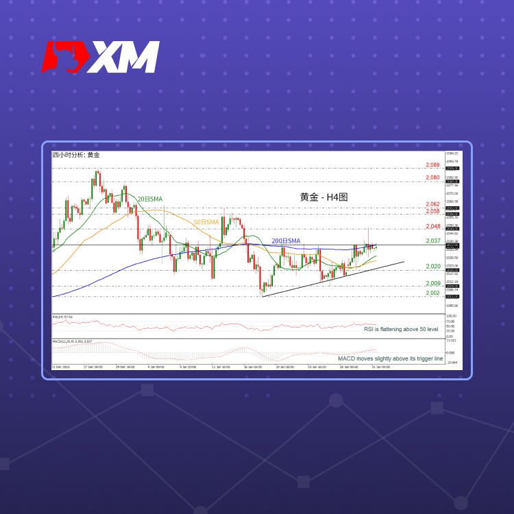 XM官网:技术分析 – 近期金价呈上升三角形