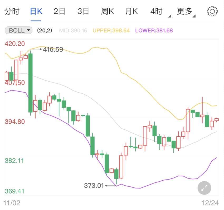 经济经济数据不及预测期望 纸黄金价格行情趁机小涨(2024年12月02日)