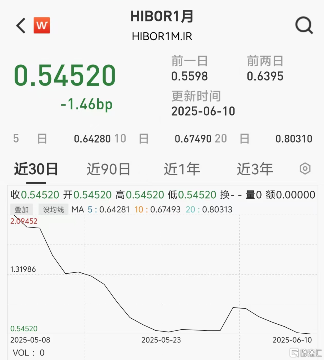 炸裂式扫货！四度称牛