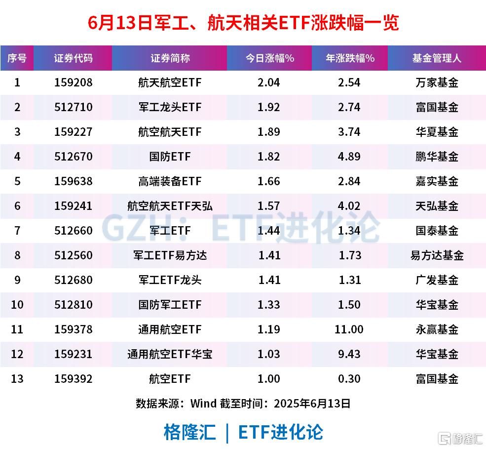 航空装备板块持续走高，中航沈飞、晨曦航空涨停	，航天航空ETF	、军工龙头ETF、航空航天ETF和国防ETF跟随上扬