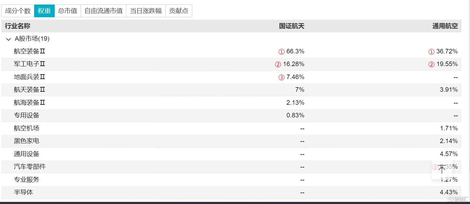 航空装备板块持续走高，中航沈飞、晨曦航空涨停	，航天航空ETF	、军工龙头ETF、航空航天ETF和国防ETF跟随上扬