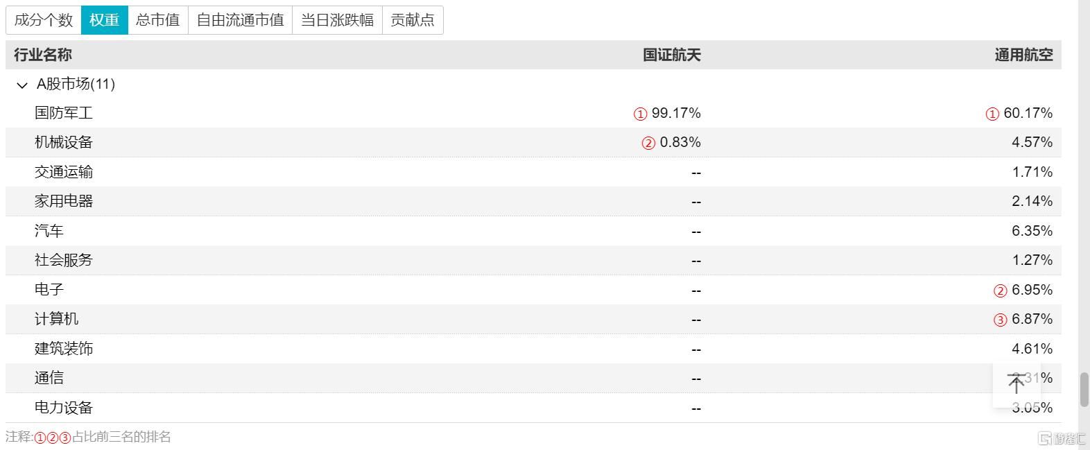 航空装备板块持续走高，中航沈飞、晨曦航空涨停，航天航空ETF、军工龙头ETF	、航空航天ETF和国防ETF跟随上扬