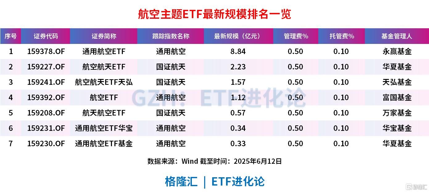 航空装备板块持续走高	，中航沈飞	、晨曦航空涨停，航天航空ETF、军工龙头ETF、航空航天ETF和国防ETF跟随上扬