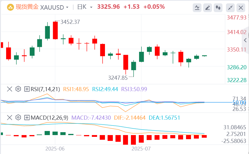 黄金实时行情走势预测：强劲的美国就业数据带来压力 金价坚挺至3300 美元(2025/07/12)