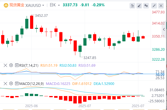 金市展望：金价从周三触及的数周高点进一步回落(2025/07/18)