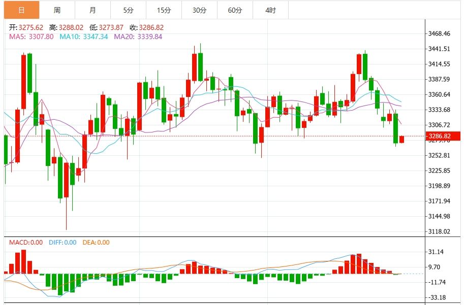 今日黄金行情走势分析：黄金在3300美元附近坚挺 贸易问题在8月1日关税截止日期前重新浮现(2025/08/09)