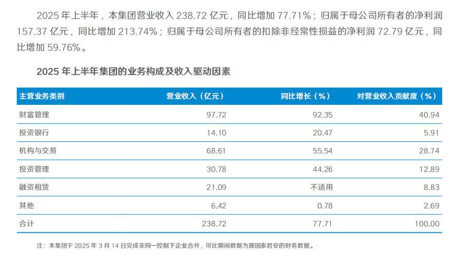 国泰海通合并后首份成绩单：归母净利润超157亿登顶行业第一，海通国际亏损17亿港元