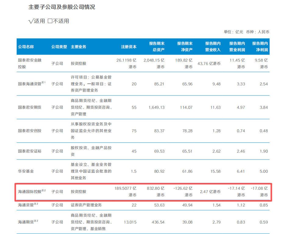 国泰海通合并后首份成绩单：归母净利润超157亿登顶行业第一，海通国际亏损17亿港元