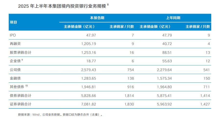国泰海通合并后首份成绩单：归母净利润超157亿登顶行业第一	，海通国际亏损17亿港元