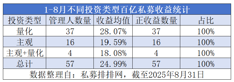 百亿私募年内平均收益接近25%，量化跑赢主观与混合产品（2025/09/11）