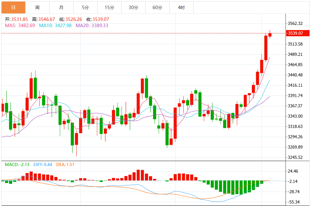 今日黄金交易提醒：关税风暴下“避险之王”刷新历史高点 坚定押注美联储本月降息(2025/09/12)