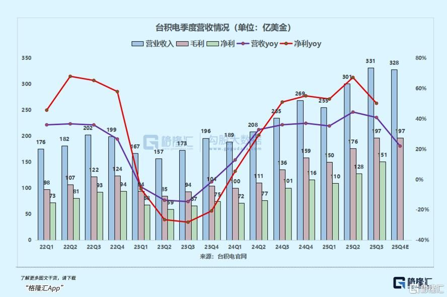 AI见顶？台积电打脸！指数级增长！