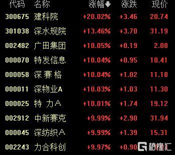 剑指20万亿市值！重磅文件引爆深圳本地股，罕见涨停潮