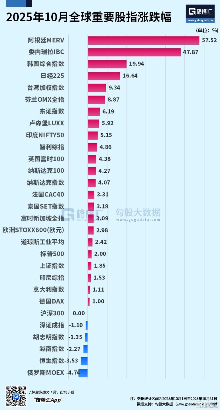 标普500ETF本月领涨，A500ETF基金(512050)年内涨超23%