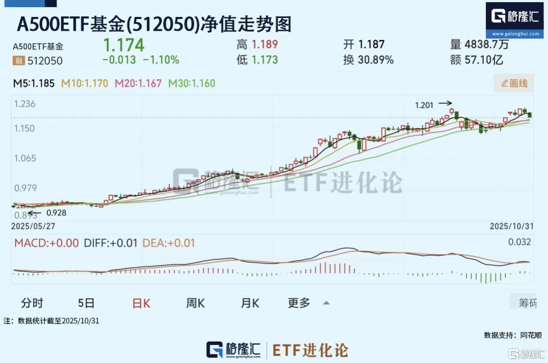 标普500ETF本月领涨，A500ETF基金(512050)年内涨超23%