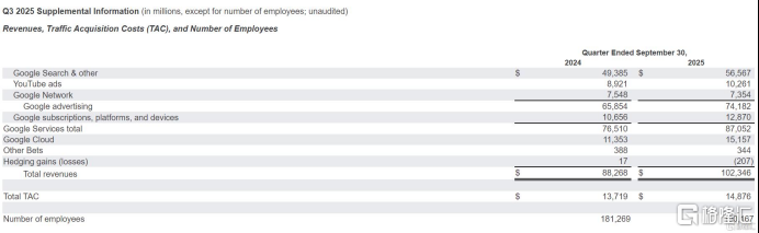 Gemini API暴涨140%！谷歌商业化狂飙，直面挑战OpenAI