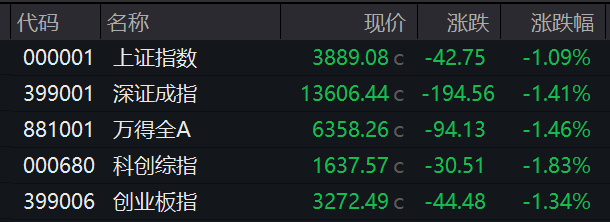 收盘丨四大指数均跌超1%，两市成交额跌破2万亿元（2026/03/26）