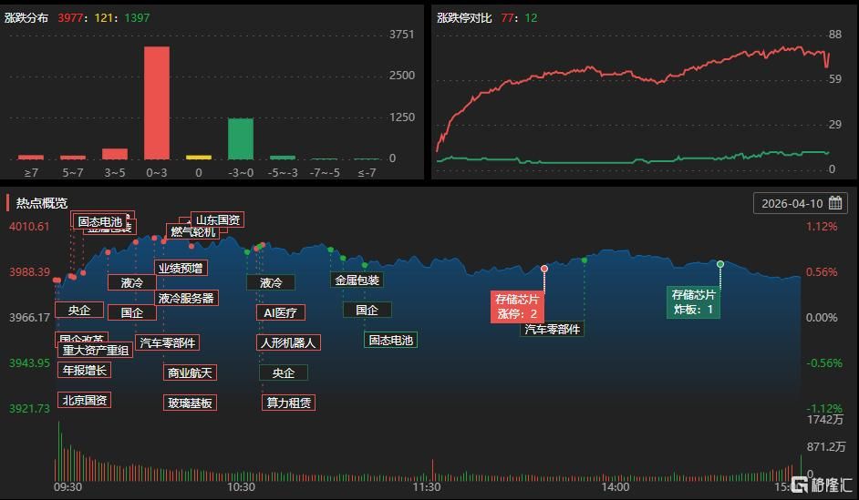 龙虎榜 | 近5亿资金疯抢德明利，南京帮1.6亿逆势出逃！温州帮狂买英唐智控近2亿