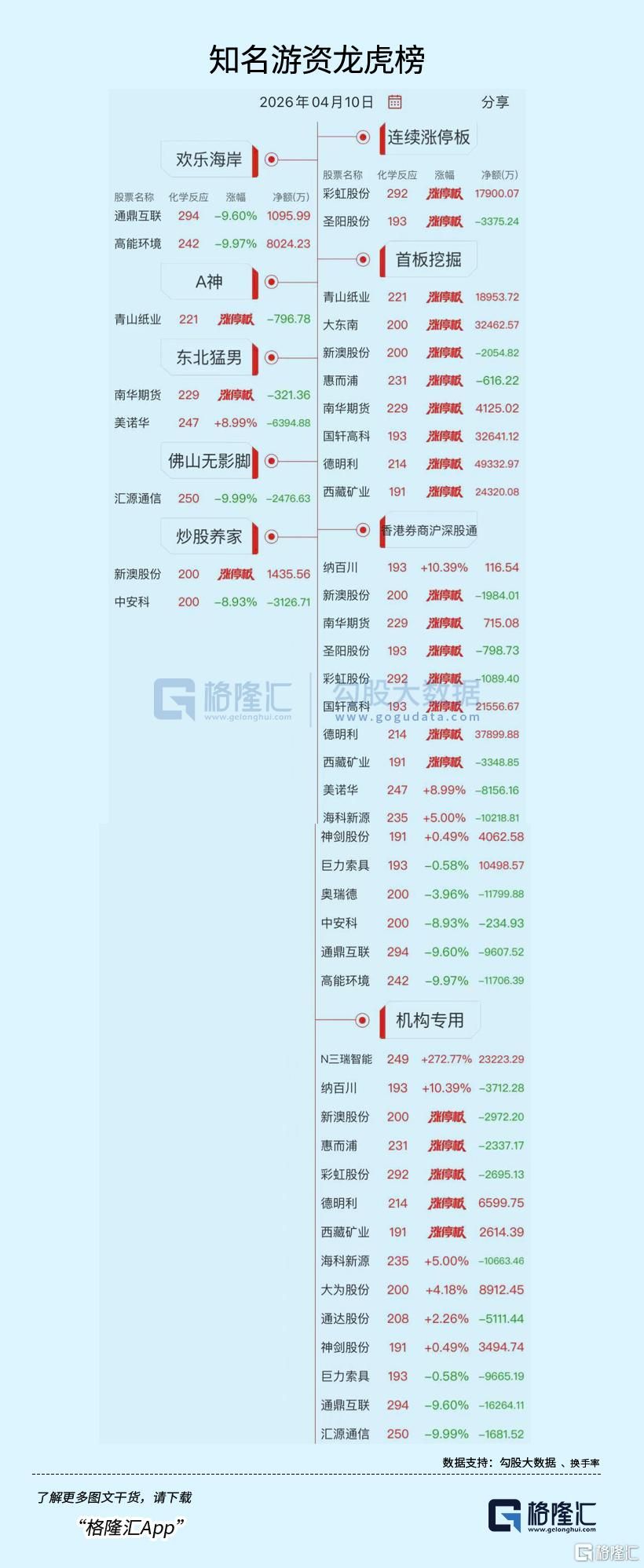 龙虎榜 | 近5亿资金疯抢德明利	，南京帮1.6亿逆势出逃！温州帮狂买英唐智控近2亿
