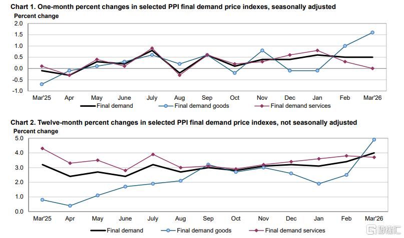 低于预期，美国3月PPI同比涨4%！贝森特：降息应“观望”