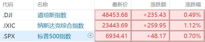 低于预期，美国3月PPI同比涨4%！贝森特：降息应“观望”
