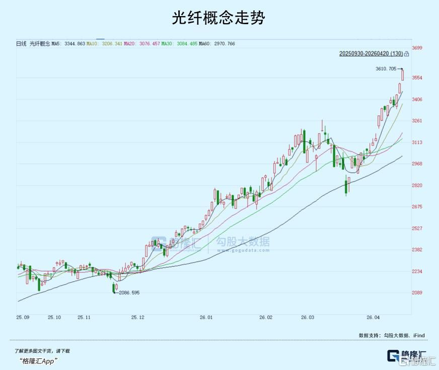 暴涨650%！史无前例！