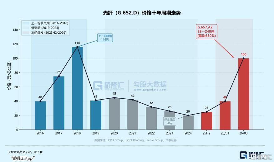 暴涨650%！史无前例！