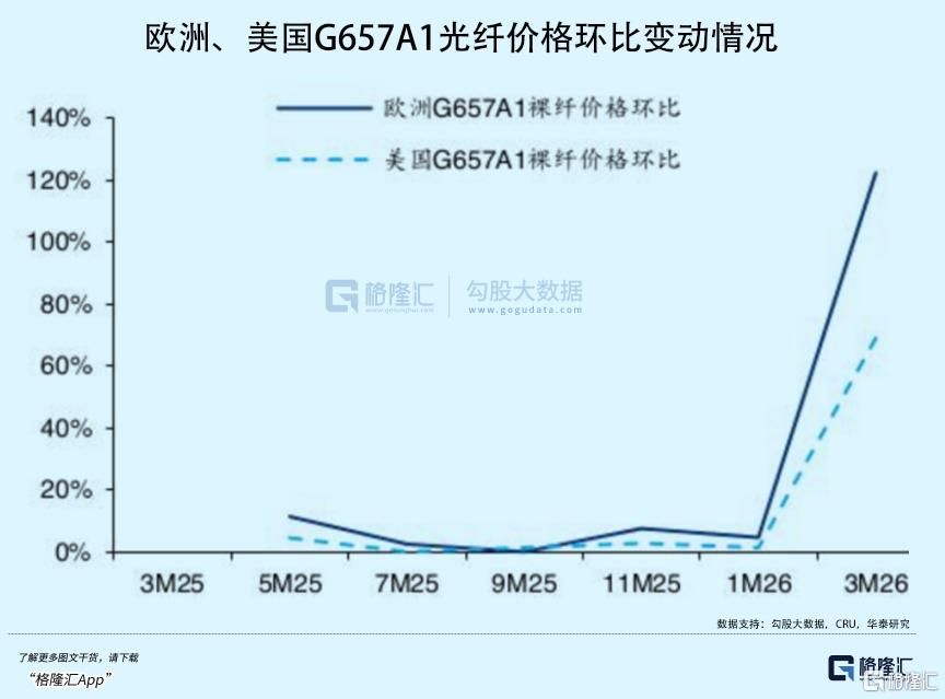 暴涨650%！史无前例！