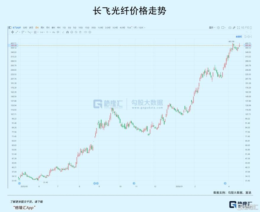 暴涨650%！史无前例！
