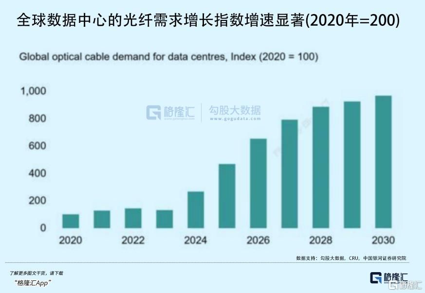 暴涨650%！史无前例！