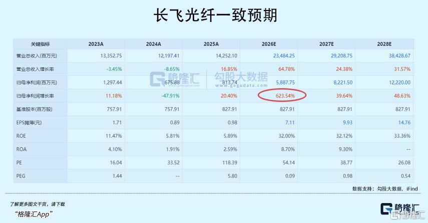 暴涨650%！史无前例！