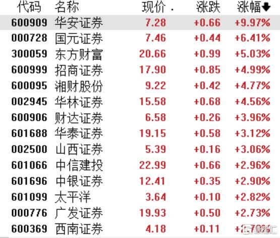 “牛市旗手”猛拉，券商板块新攻势来袭？