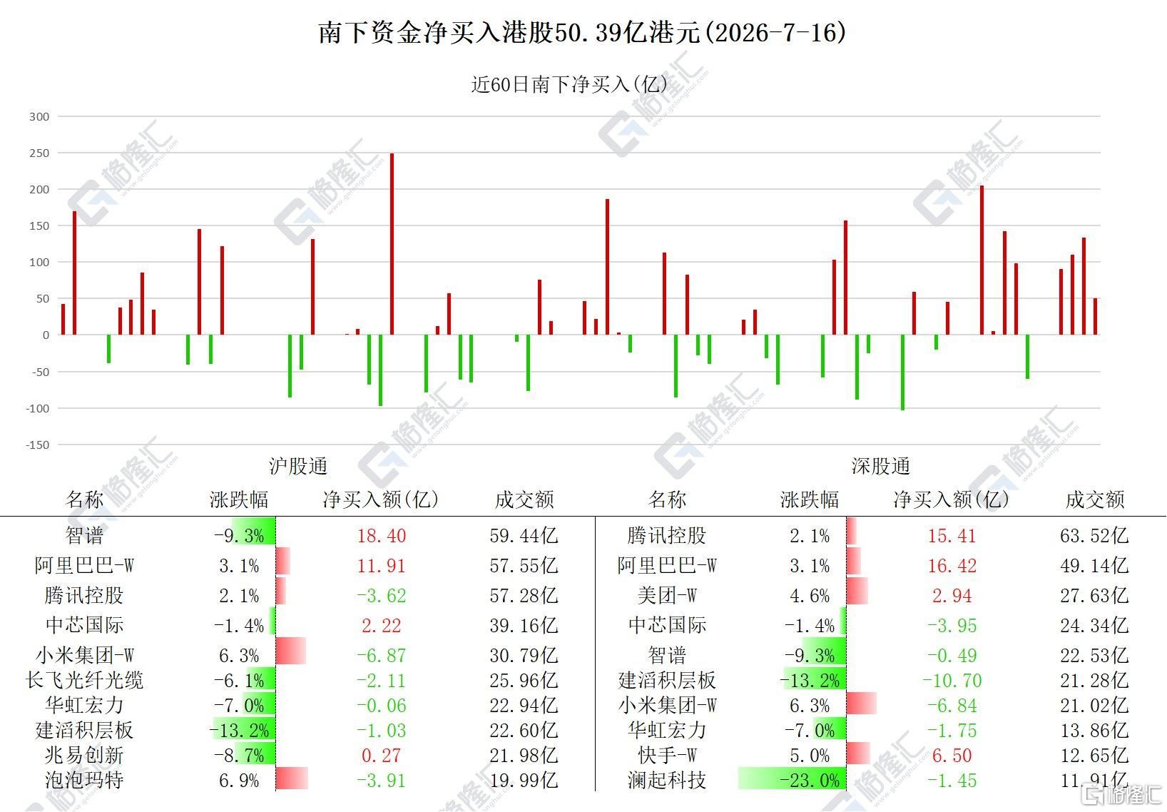 资金动向 | 北水连续9日抢筹阿里巴巴，AI硬件股遭集中抛售